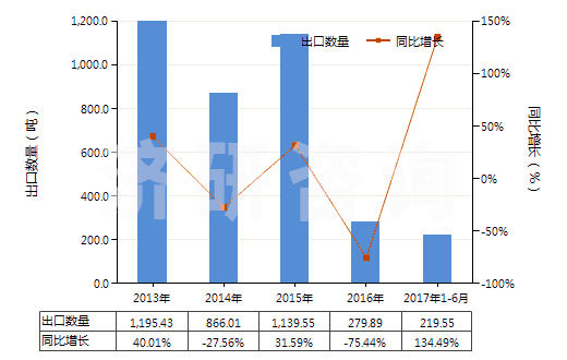 2013-2017年6月中國苯乙酮(HS29143910)出口量及增速統(tǒng)計